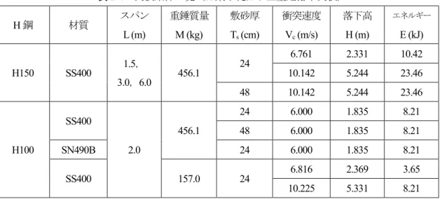 表 2-4   実験条件一覧（H 鋼単純ばり上重錘落下実験）  H 鋼  材質  スパン  L (m)  重錘質量 M (kg)  敷砂厚 Ts (cm)  衝突速度 Vc (m/s)  落下高 H (m)  エネルギー E (kJ)  H150  SS400  1.5， 3.0 ， 6.0  456.1  24  6.761  2.331  10.42 10.142 5.244 23.46  48  10.142  5.244  23.46  H100  SS400  2.0  456.1  24  6.