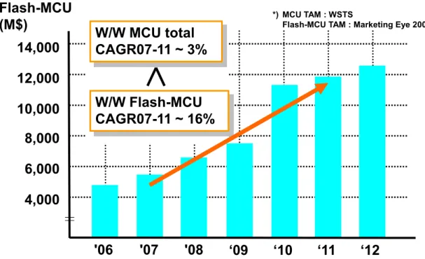 Figure 1.1: Market overview of microcontrollers 