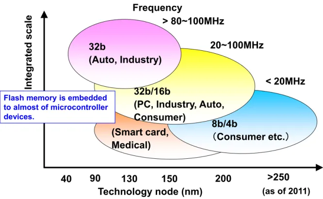 Figure 1.2: MCU applications and market volume 