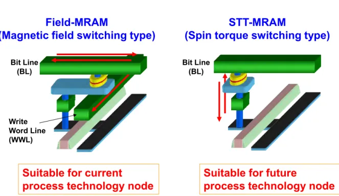 Figure 2.5: Comparison of Field-MRAM cell and STT-MRAM cell 
