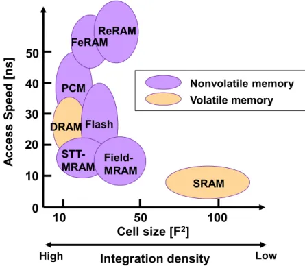 Figure 2.6: Trend of microcontroller with embedded Nonvolatile memory 