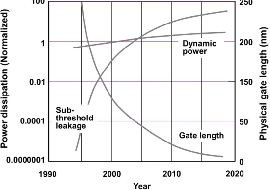 Figure 2.7: Trend of dynamic power and sub-threshold leakage dissipation 