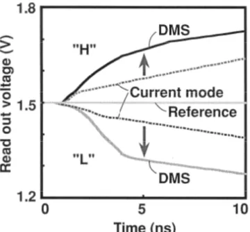 Figure 3.7: A simulated signal amplitude on the bit line. The simulation was carried out with a  3V power supply, a cell current of 15 uA, a bit-line capacitance of 250 fF, and Cs capacitance of 