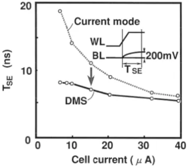 Figure 3.8: The cell current dependence of the access time. 