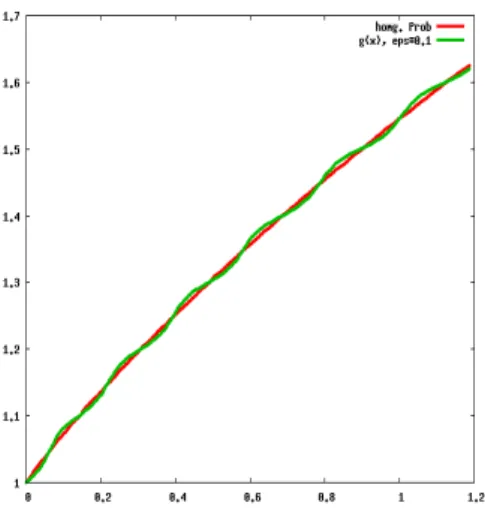 Figure 2.4: Free boundary position of homogenized problem with g(x, t) = g(x).