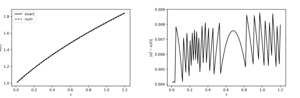 Figure 4.3: Free Boundary Position and its absolute error