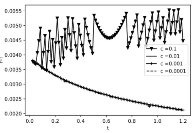 Figure 4.4: Maximum error of Solution in time, with ∆x = 0.004 and  = 0.0001