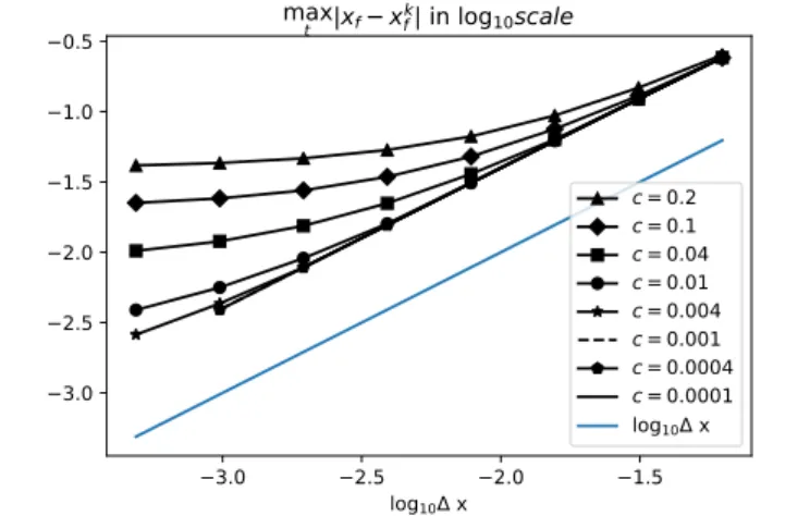 Figure 4.6: Error of numeric free Boundary Position in the logarithmic scale.