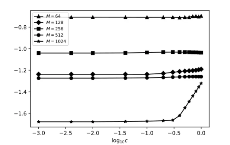 Figure 4.7: Maximum absolute error of solution with x-axis 
