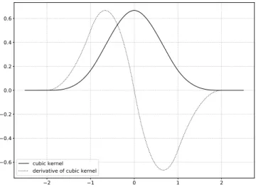 Figure 3.1: The graph of cubic kernel and its first derivative in 1D.