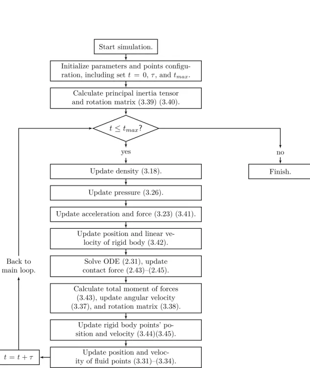 Figure 3.2: Algorithm of the simulation.