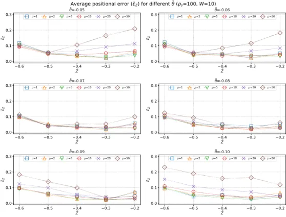 Figure 4.3: The graphs of the average positional error for different parameters θ,˜ µ, and Z ˜ .