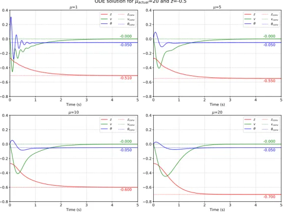 Figure 4.5: Solution of the ODE system for different µ.