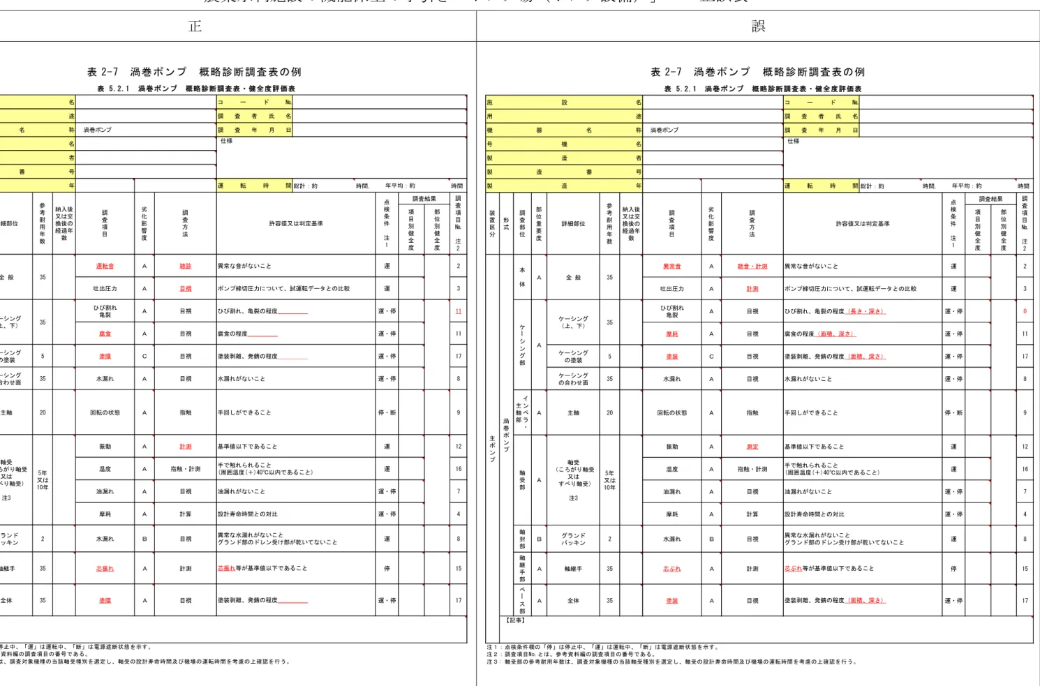 表 2-7  渦 巻ポ ン プ  概略 診 断調 査 表の 例  表 2-7  渦 巻ポ ン プ  概略 診 断調 査 表の 例  表  5.2.1  渦 巻 ポ ン プ 　 概 略 診 断 調 査 表 ・ 健 全 度 評 価 表 総計：約 時間, 時間 項 目 別 健 全 度 部位別健全度 運転音 Ａ 聴診 運 2 吐出圧力 Ａ 目視 運 3 ひび割れ 亀裂 Ａ 目視 運・停 11 腐食 Ａ 目視 運・停 11 ケーシング の塗装 5 塗膜 Ｃ 目視 運・停 17 ケーシング の合わせ面 35 水漏れ Ａ