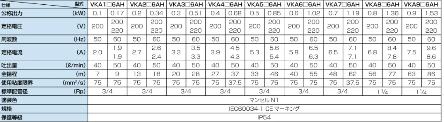 図 2 ■外形寸法図図 1 注 1）吐出量・全揚程は、粘度 1mm 2 /s（常温清水と同じ）でテストした時の値で表示してあります。また、水での使用はできませんのでご注意ください。注 2）基本的に水での使用はできませんが、別途お問合せください。※中国エネルギー効率標識実施規則（GB18613-2012）効率対応品（GB3 級）については、別途お問合せください。 （型式 VKA1□6AH、VKA2□6AH は対応できません。）公称出力 （kW）定格電圧 （V）周波数 （Hz）定格電流 （A）吐出量 （ℓ/mi