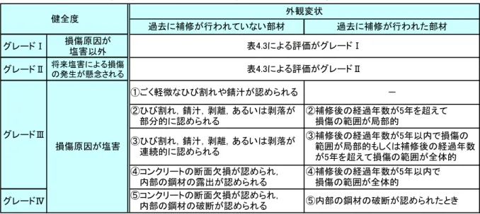 表 4.1  外観変状調査結果の評価：架設後の経過年数が約 30 年未満の橋梁  表 4.1 の考え方  1)外観変状の健全度は，目視のみの結果でグレードⅠ（損傷原因が塩害以外）およびグレードⅡ（将 来塩害による損傷の発生が懸念される）の分類が行えないことから，外観変状の健全度がグレード ⅠなのかグレードⅡなのかの分類については，表 4.3 の塩化物イオン含有量，中性化深さの調査結 果により行うこととした。  2)グレードⅢ，Ⅳの分類については，鋼材近傍の塩化物イオン含有量が 1.2kg/m 3 以上である
