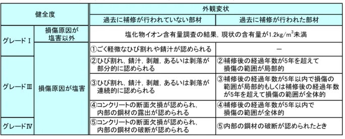 表 4.5  外観変状調査結果の評価：架設後の経過年数が約 30 年以上の橋梁  表 4.5 の考え方  1)架設後の経過年数が約 30 年以上の橋梁は，損傷が発生したとしても急激に進行する可能性は低い と考え，グレードⅡ（塩害による損傷が将来発生する可能性があるため，損傷の発生を抑制するため の補修対策）の対策は必要ないと考えた。  2)架設後 30 年以上経過した橋梁では，塩化物イオン含有量が 1.2kg/m 3 未満の場合は損傷原因が塩 害以外と考えられることから，グレードⅠとした。また，塩化物イオン
