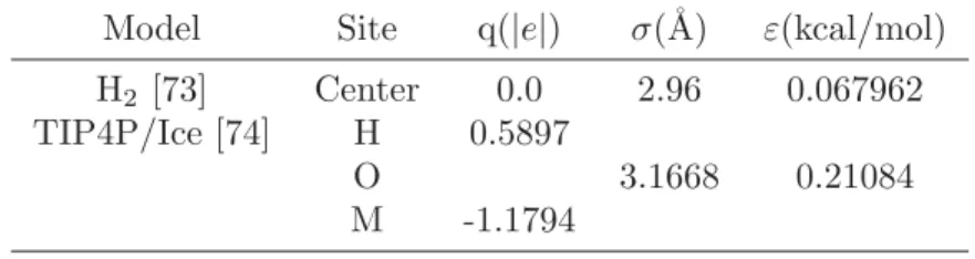 Table 3.1. The potential parameter for water and hydrogen guest molecules used in MD calculation