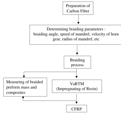 Figure 2.3 Flow chart for the manufacture of braided CFRP composites Determining braiding parameters :  
