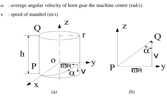 Figure 2.4 Schematic of braiding yarn vectors.  (a) yarn path on a mandrel. (b) direction vectors