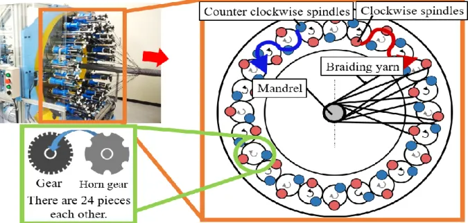 Figure 2.6 Schematic diagram of the circular braiding machine 