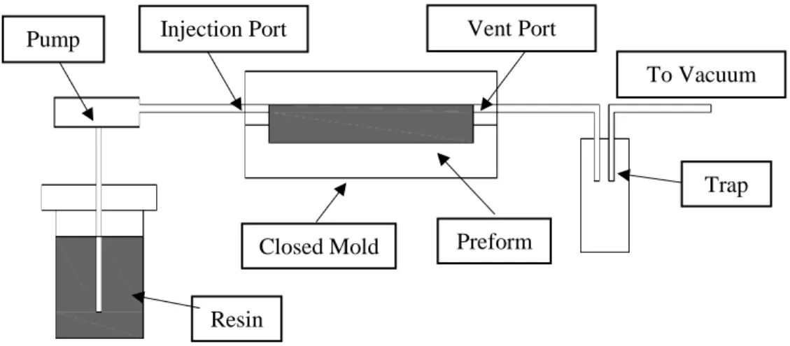 Figure 2.8 Flow chart of molding procedure by using VaRTM Mold preparation and fabric lay-up 