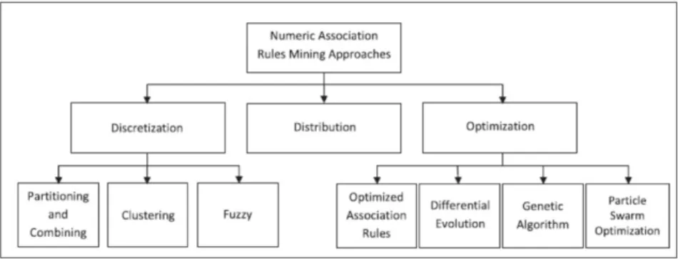 Figure 2.1: Numeric Association Analysis Rule Mining