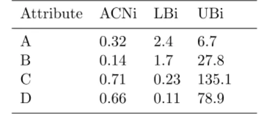 Table 2.2: Example of The rule Extraction Attribute ACNi LBi UBi