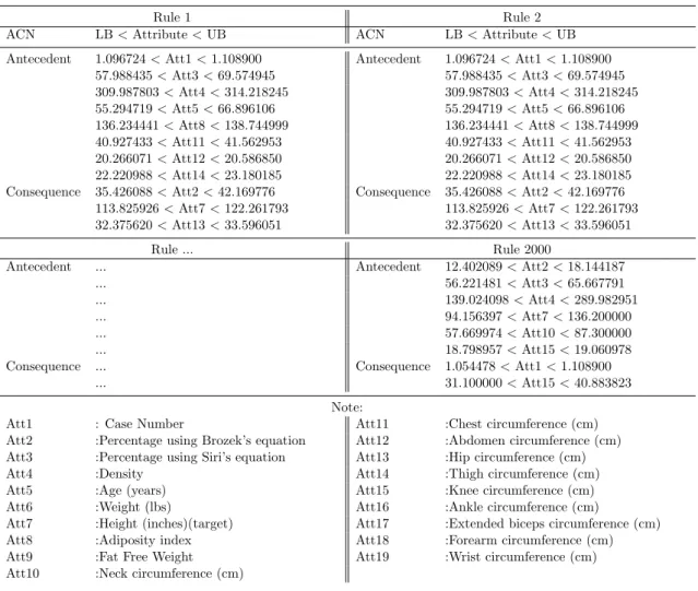 Table 2.5: ACN Rules of the Body fat dataset