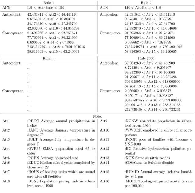 Table 2.7: ACN Rules of the Pollution dataset
