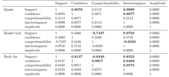 Table 2.9: Correlation of multi-objective function