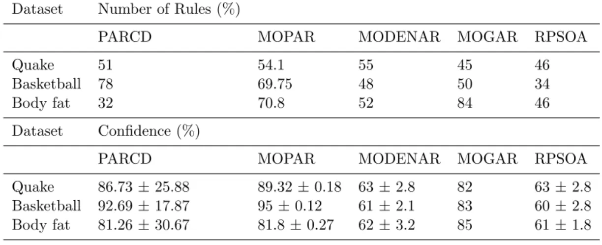 Table 2.11: The comparison of number of rules and confidence values Dataset Number of Rules (%)