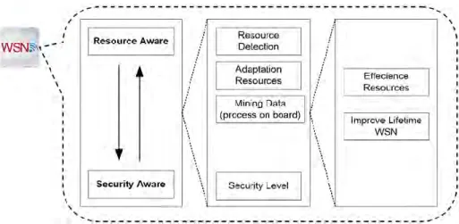 Figure 1.3 below shows the relationship between Resource Aware and Security  Aware. One side of the sensor node resource must be maintained from time to time,  while the security uses the resource to encrypt the data, if it is driven with a strong  securit
