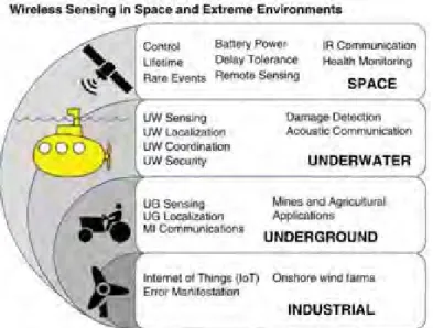 Figure 2.1 Illustration of WSN usage and implementation 