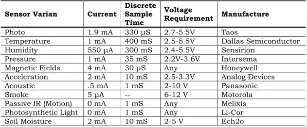 Table 2.1. Variant and characteristic sensor 