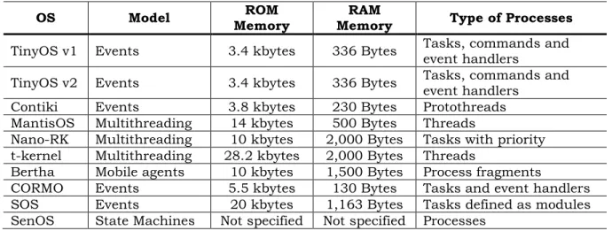 Table 2.4. Sleep status for sensor node (Amit, Sinha., Anantha, 2001)  Sleep state  StrongARM  Memory  Sensor, 