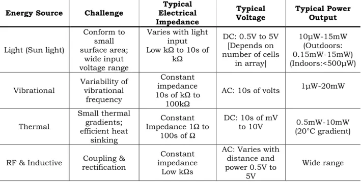 Table 2.6 below shows the comparison of advantages and disadvantages for  source power sensors using wired, battery or energy harvesting