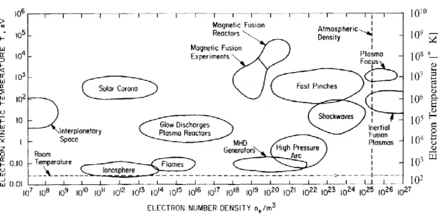 Figure 1-5  Classifications of plasma in terms of electron density and temperature [1] 