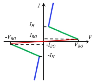 Figure 1-9  V-I characteristic of SIDAC (K1V38 (W)) 