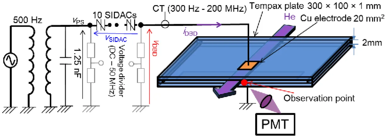 Figure 2-1  DBD generation in gas phase- experimental setup  Table 2-1  Experimental condition 