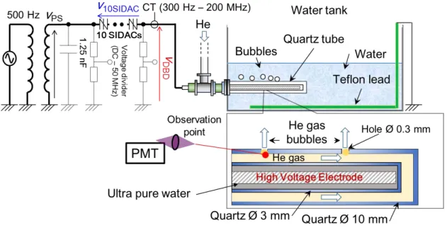 Figure 2-3  DBD generation in bubbles in water- experimental setup  2.2.2  Results and discussion 
