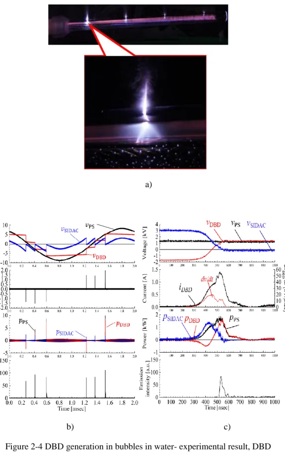 Figure 2-4 DBD generation in bubbles in water- experimental result, DBD  photograph (a), discharge waveform in one cycle of applied voltage (b), and 