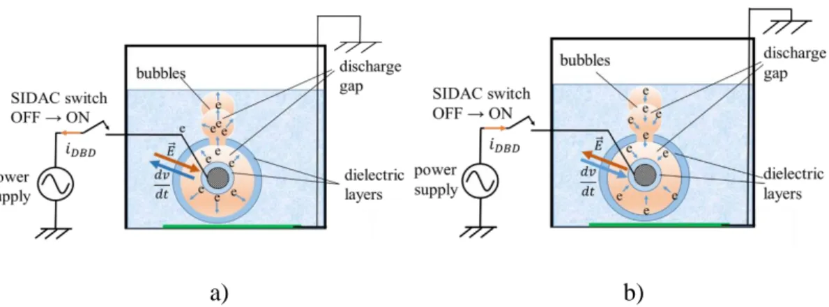 Figure 2-5 Schematic of discharge progress in bubbles in water, positive discharge  (a), and negative discharge (b) 