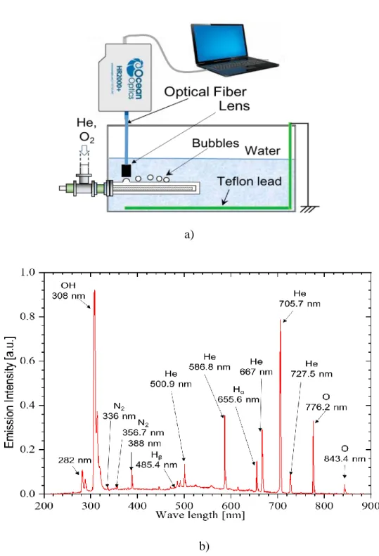 Figure 2-7 Emission spectra of the DBD plasma generated in 0.02 slm O 2  and 5slm  He mixture gas, measurement setup (a), and result (b) 