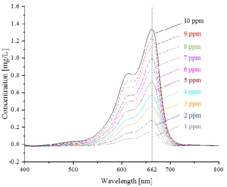 Figure 2-9 Absorption spectra of MB solution at different concentration levels 