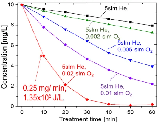 Figure 2-11 Time evolution of MB concentration treated by DBD plasmas 