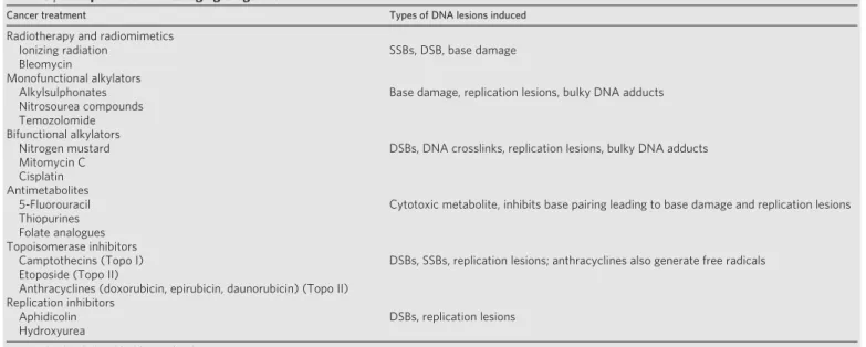 Table 3 | Examples of DNA-damaging drugs used to treat cancer