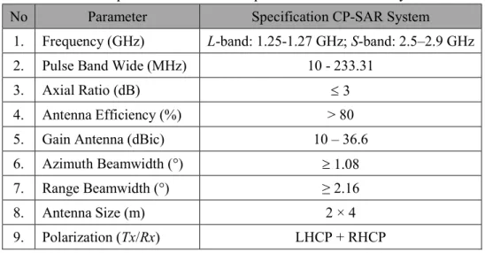Table 1.1 Specification of antenna parameter for CP-SAR System 