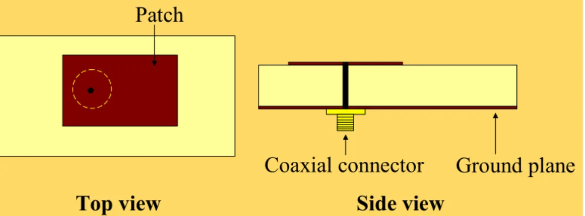 Figure 2.3 Coaxial feed [17, 18] 