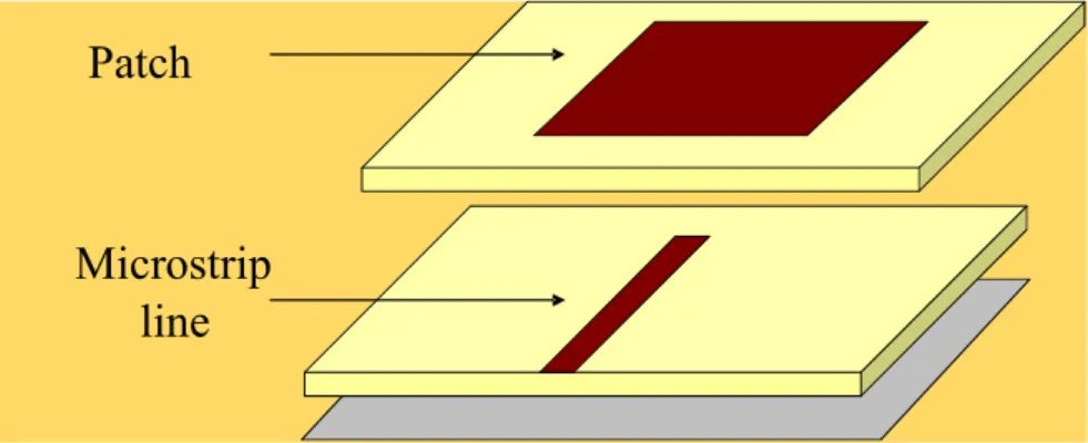 Figure 2.4 Proximity coupled feed [17, 18] 
